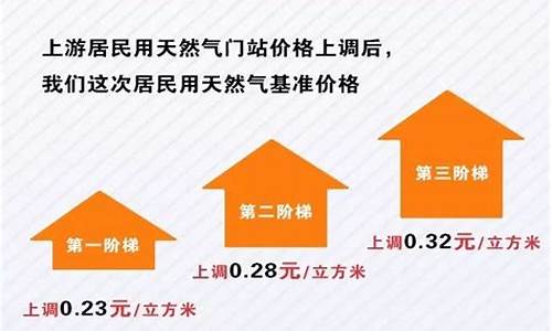 民用天然气价格2004年最新消息是多少呢啊_2016年民用天然气多少钱