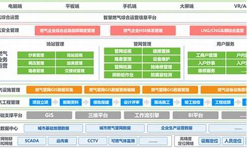 燃气信息平台建设一般会遇到哪些问题和困难_燃气信息平台建设一般会遇到哪些问题和困难呢