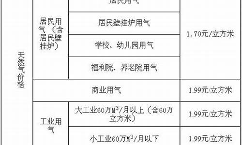 兰州天然气调价最新通知_兰州天然气价格最新价格2023平价气