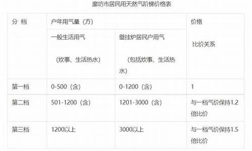 天然气价格最新价格查询一览表最新版_天然气价格最新价格查询一览表最新版下载