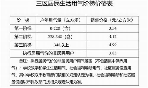 青岛市居民天然气价格_青岛居民天然气价格调整