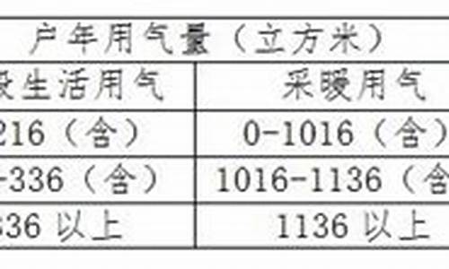 青岛天然气价格多少一方_青岛天然气价格多少一方米