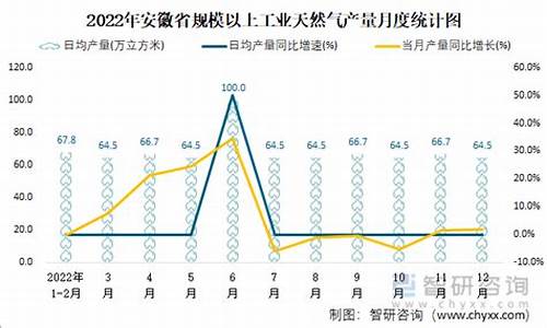 安徽工业天然气价格多少钱一方_安徽天然气价格每立方米