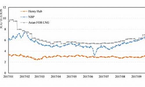 天然气价格和石油价格的关系是什么意思啊_天然气价格和石油价格