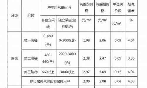 渭南市天然气价格批复_渭南天然气96777