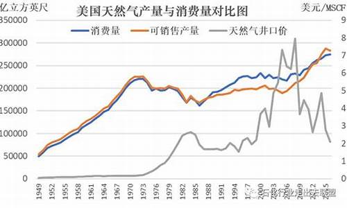 国内天然气价格和国际天然气价格区别大吗_国内天然气价格和国际