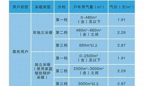 榆林市天然气价格调整最新消息_榆林市天然气价格调整