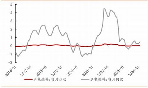 燃气价格上涨影响什么行业_燃气价格上涨影响什么