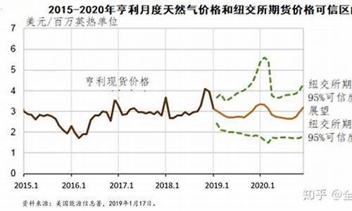 天然气价格的未来走势预测分析_天然气价格稳定