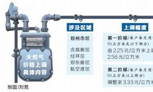 郑州商用天然气价格多少钱一方啊呢_郑州天然气是多少钱一方