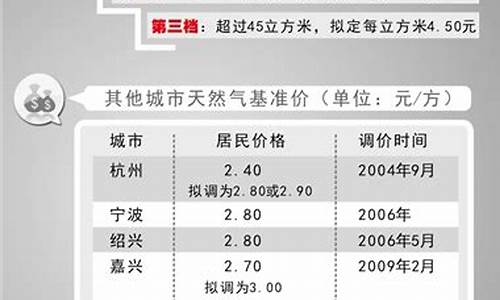 温州天然气价格每立方米多少啊_温州天然气价格每立方米多少啊