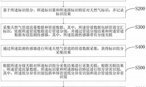 天然气动态监测技术规范最新版是哪一版的内容_天然气动态监测技