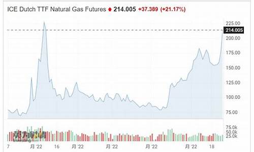 天然气价格飞涨_天然气价格会一直涨吗最新消息
