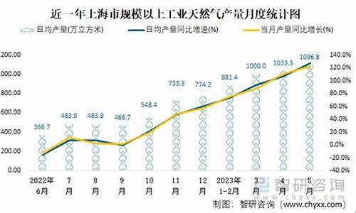 上海市天然气价格查询_上海天然气价格最新价格走势