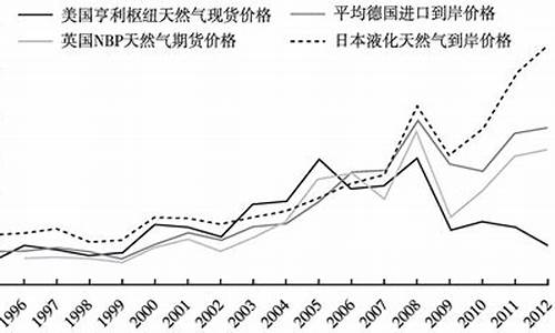 天然气价格变动的原因有哪些呢_天然气价格变动的原因有哪些呢英语