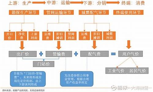 天然气价格制定的依据是什么_天然气价格制定的依据是什么意思